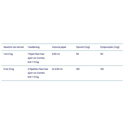 Flea Free Combo Kat 2 pipetten